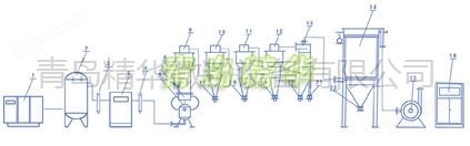 QLM-204型气流粉碎分级机工艺流程图--气流粉碎机