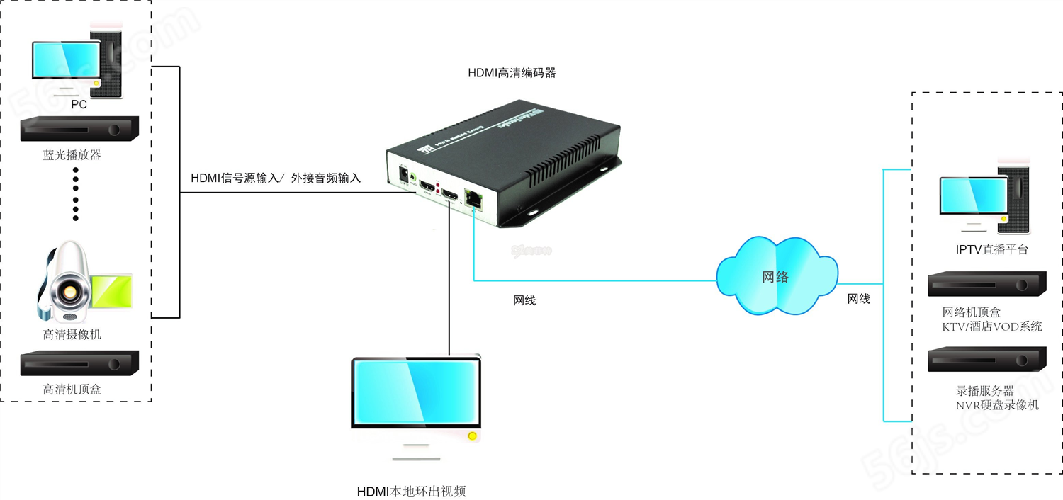 M3800HY 高清HDMI H.264编码器带环出和外置音频连接示例