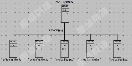 PLC控制柜ET200M网络结构