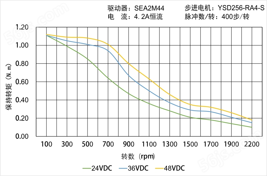 YSD256-RA4-S矩频曲线图